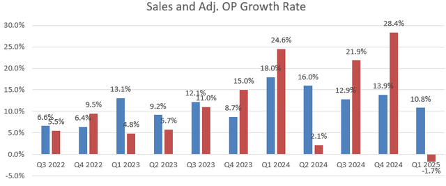 Booz Allen Hamilton sales and OP Growth