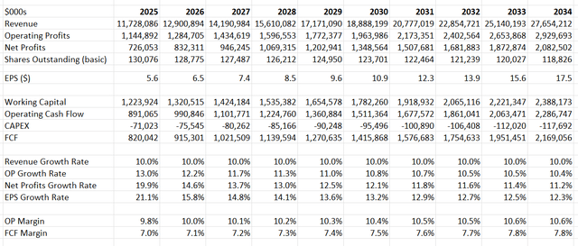 Booz Allen Hamilton DCF - Author's Calculations