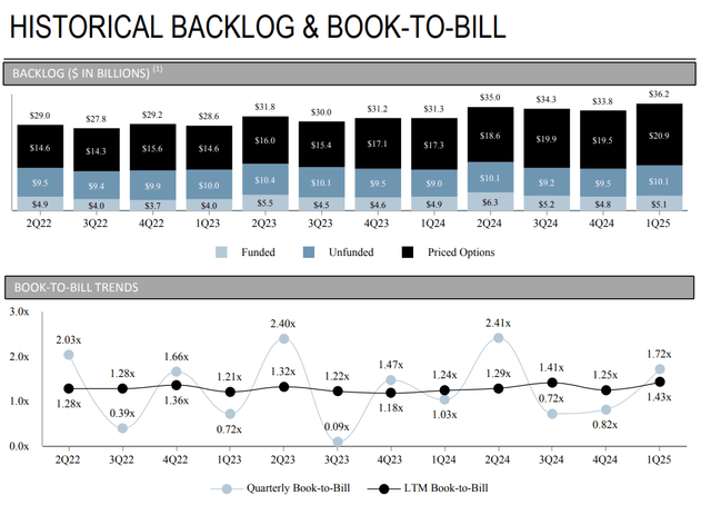 Booz Allen Hamilton backlog and book-to-bill