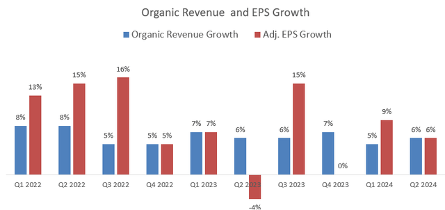 Aon's growth rate