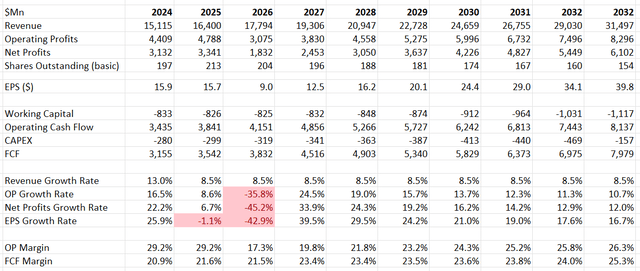 Aon DCF - Author's calculations