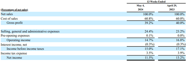 quarterly results