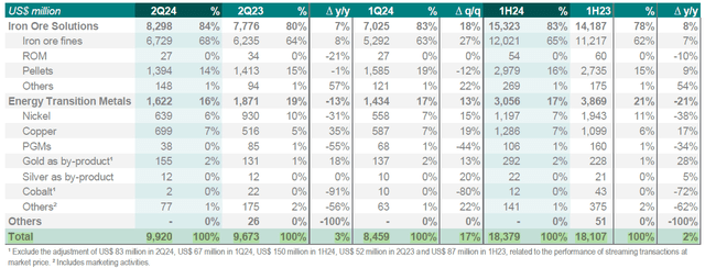 Net operating revenue by business area