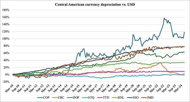 Line chart showing how various Central American currencies have depreciated versus the US dollar.