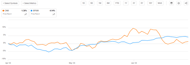 CNX vs SP500 Q2 2024