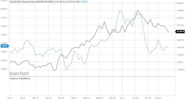 CNX vs Natural Gas Q2 2024