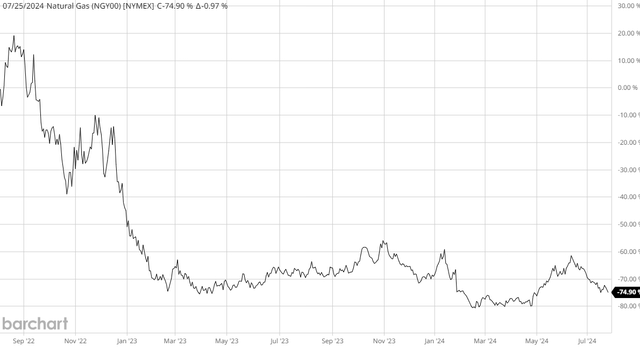 Natural Gas Spot Price 2-Yr. Chart