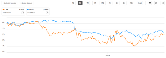 CNX vs SP500 5-Day