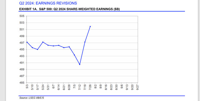 Q2 2024 earnings revisions