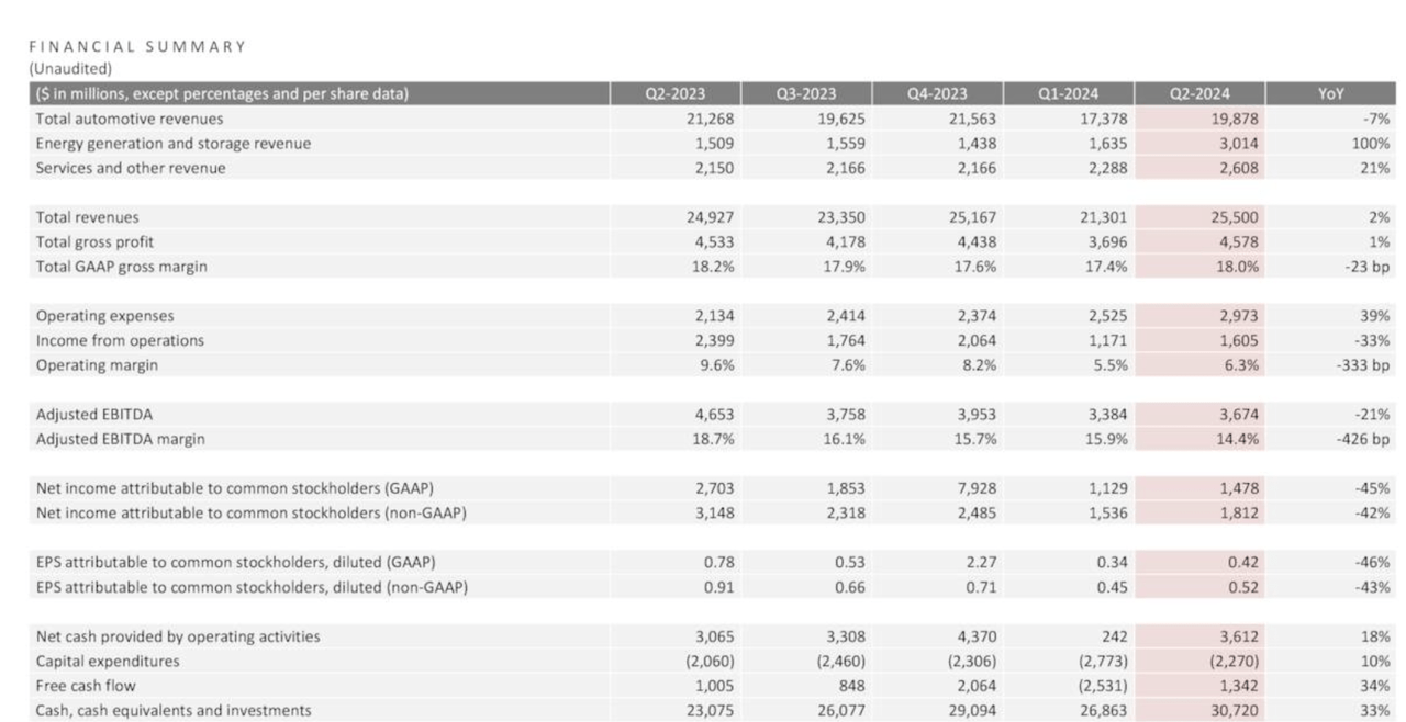 TSLA Financial Summary