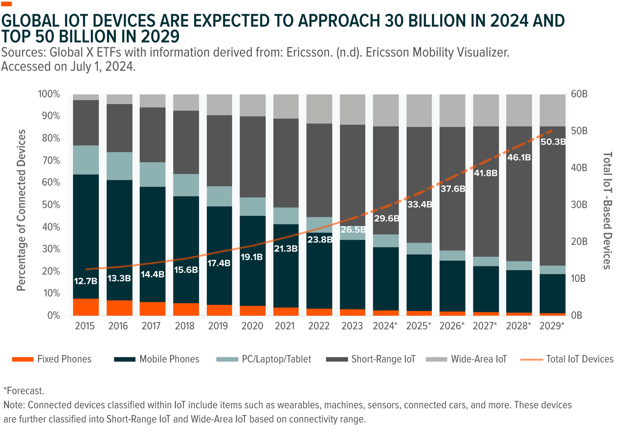 Global IOT devices market