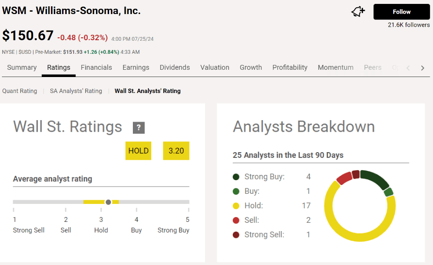 Williams-Sonoma analyst rating