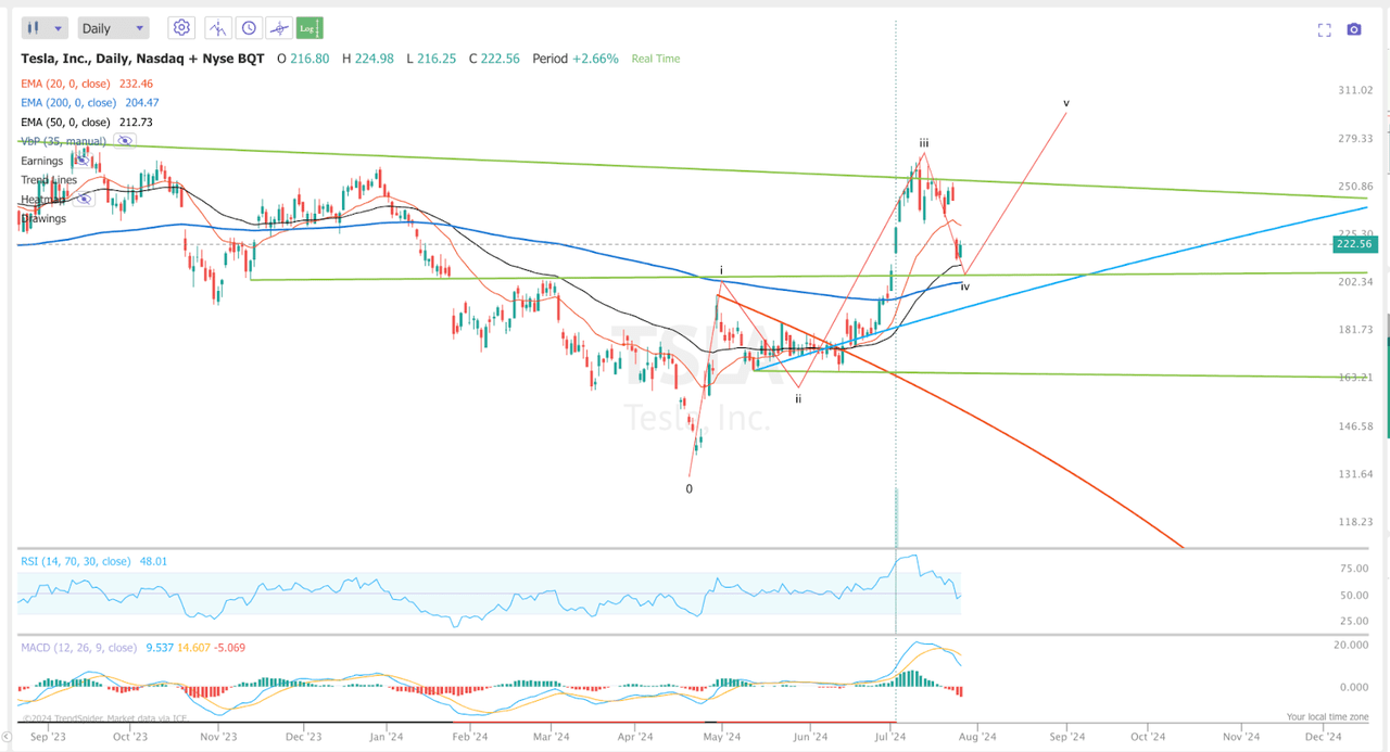 TSLA Chart