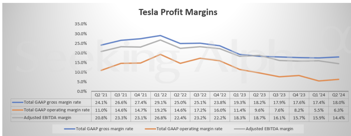 Tesla profit margins