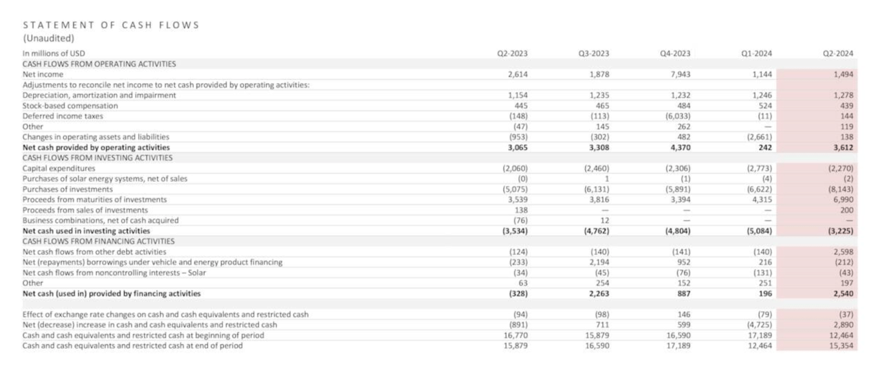 Statement of cash flow