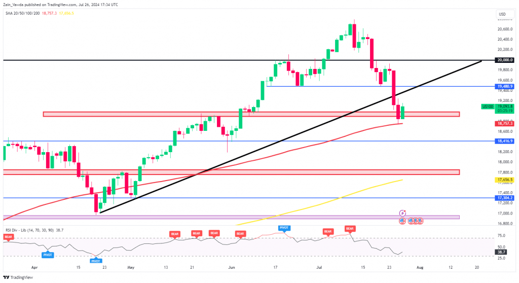 Nasdaq 100 Daily Chart - June 28, 2024