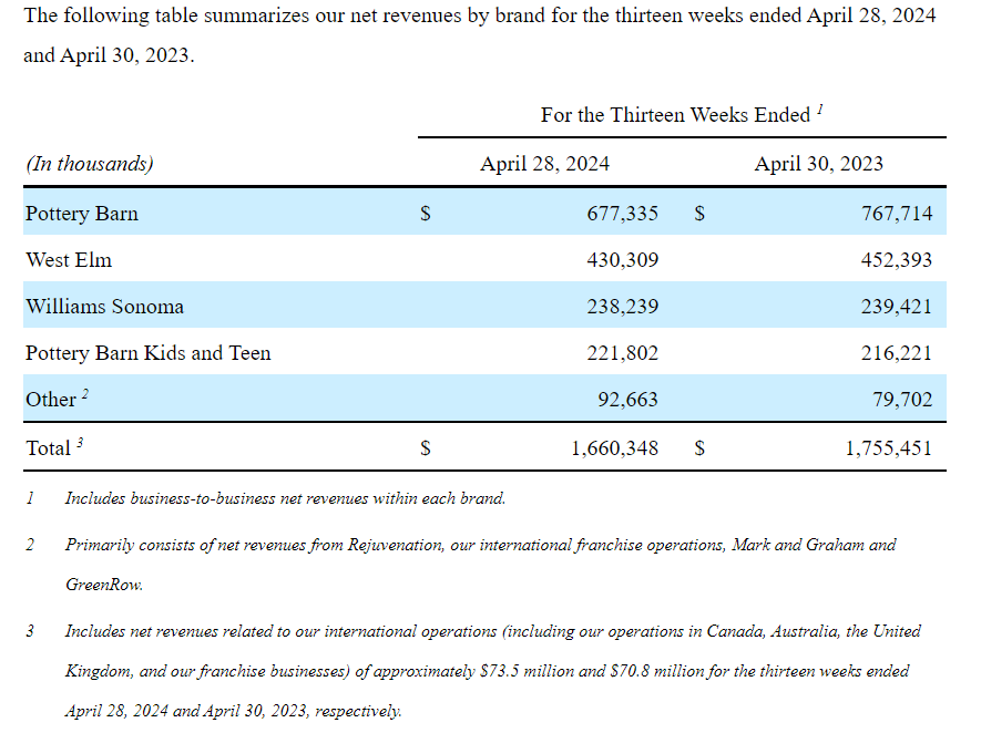 Williams-Sonoma Q1 2024 revenue by segment