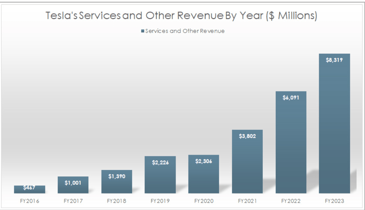 TSLA service revenues