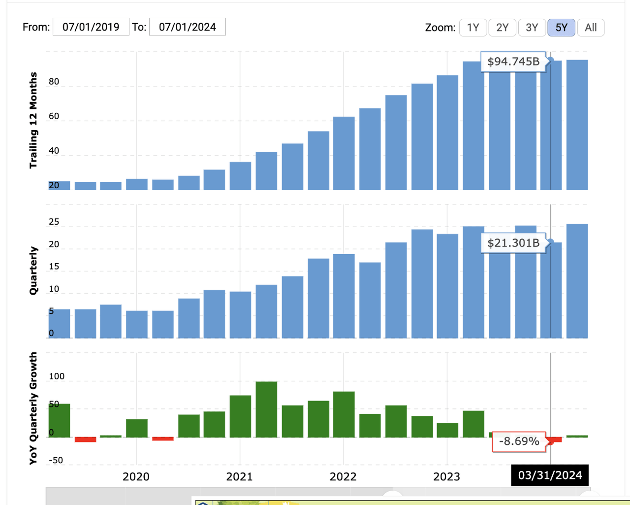 TSLA Revenues