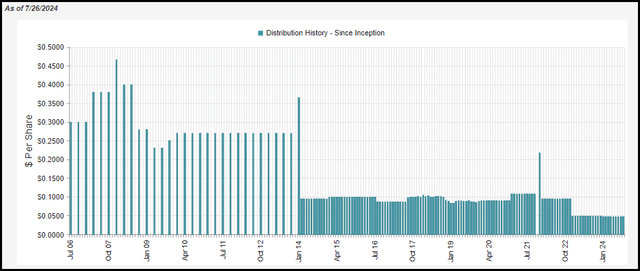 GLO Distribution History