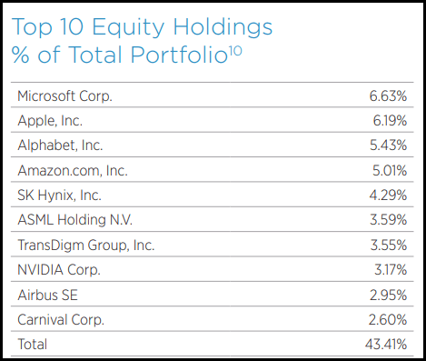 GLO Top Ten Holdings