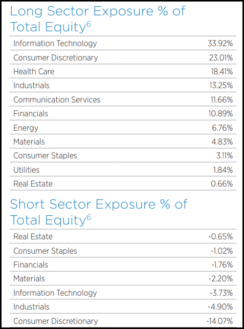 GLO Long/Short Sector Breakdown