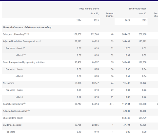 Headwater Exploration Second Quarter Earnings And Financial Highlights