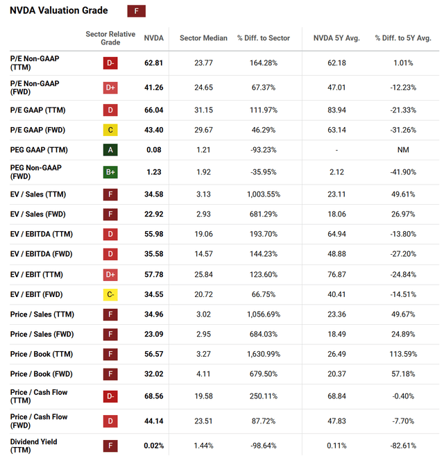 https://seekingalpha.com/symbol/NVDA/valuation/metrics