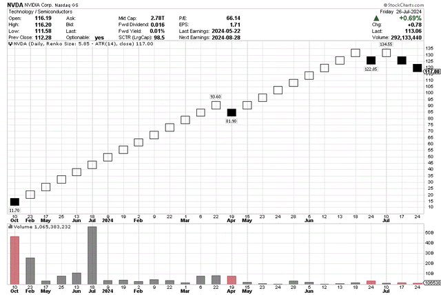 StockCharts.com - NVIDIA, Basic Renko Chart, Since October 2022