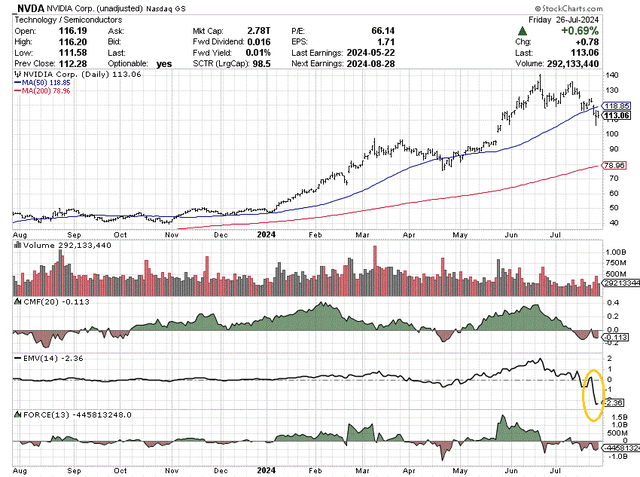 StockCharts.com - NVIDIA, 12 Months of Price & Volume Changes, Author Reference Point