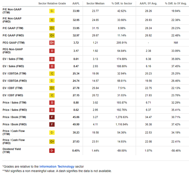 Apple: Not A Cheap Stock, But Attractively Priced On A Forward Basis