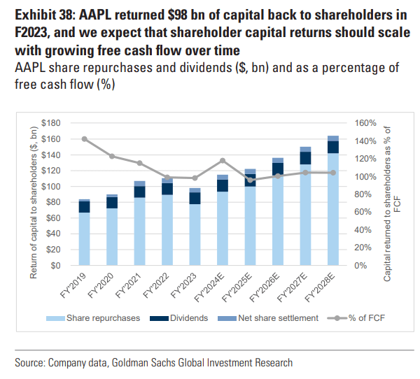 Apple: Continues to Reward Shareholders