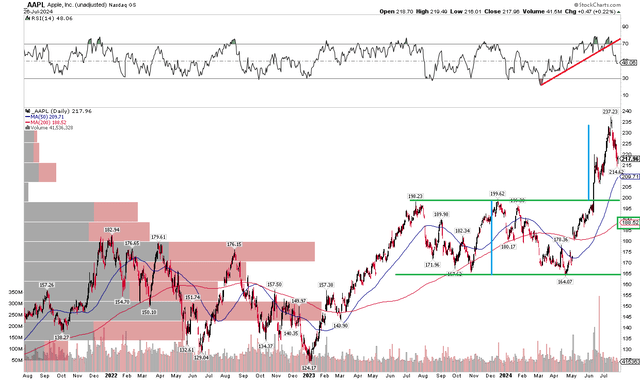 AAPL: Bullish Breakout, Key Support at $200, Rising 200dma