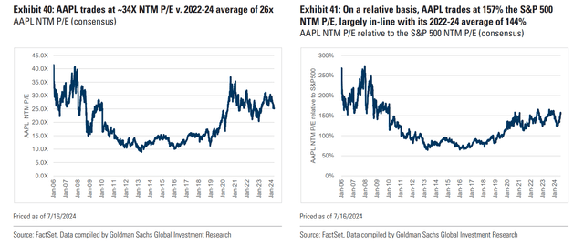 AAPL: P/E Multiple History, Absolute & Relative Looks