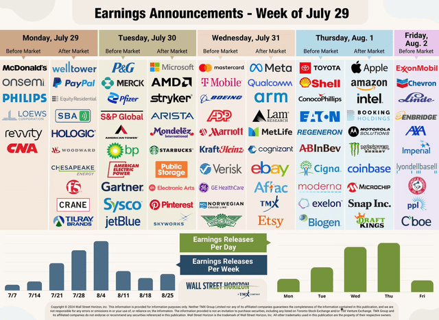 Apple Highlights a Big Week of Earnings