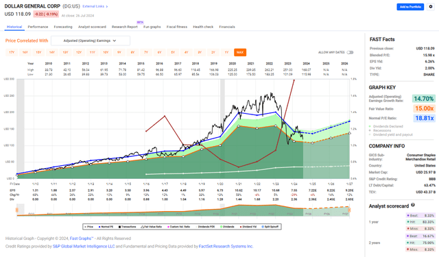 long-term valuation