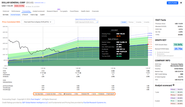 FCF valuation reutnrs