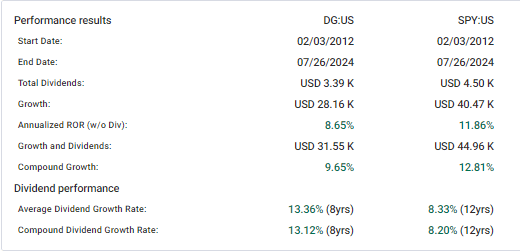 Performance over time against SPY