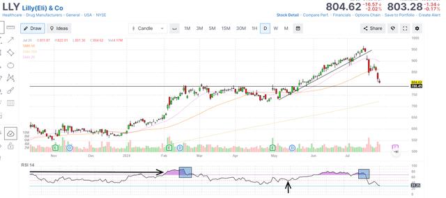 Lilly daily chart