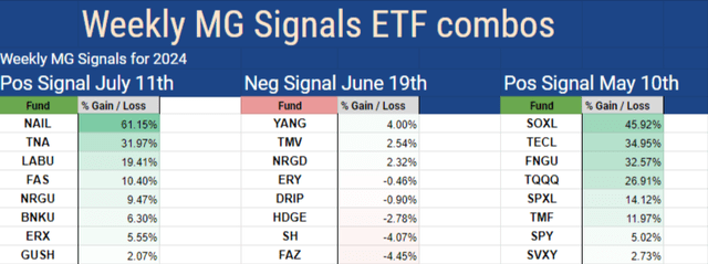 Weekly MG ETF returns