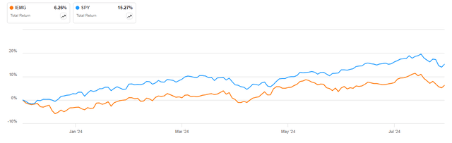 IEMG vs SPY in 2024