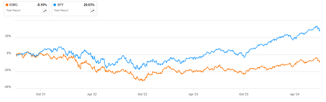 IEMG vs SPY over the past three years