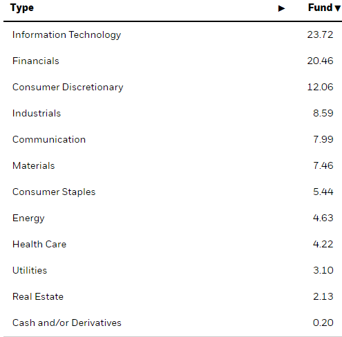 Portfolio breakdown by sector