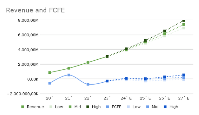 Revenue And FCFE estimates CRWD