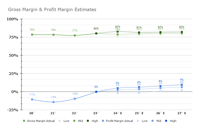 Gross & Profit Margin CRWD estimates