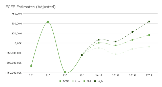 FCFE - CRWD Estimates