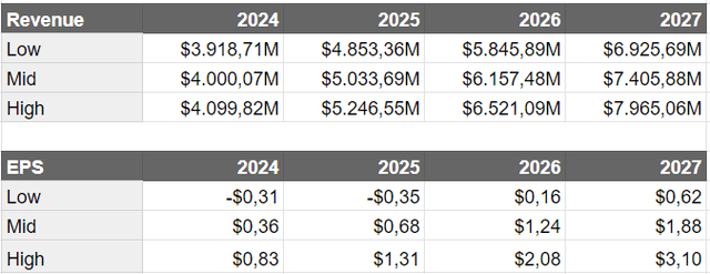 Revenue and EPS Estimates