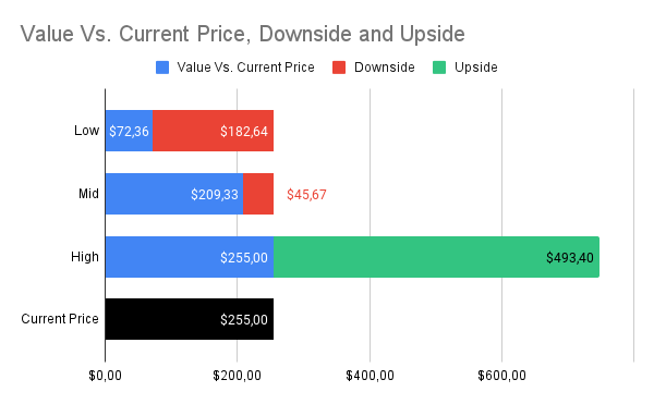 Fair Value estimates