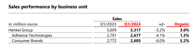 henkel Q1 PR