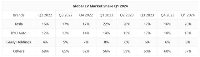 Tesla EV Global Market Share